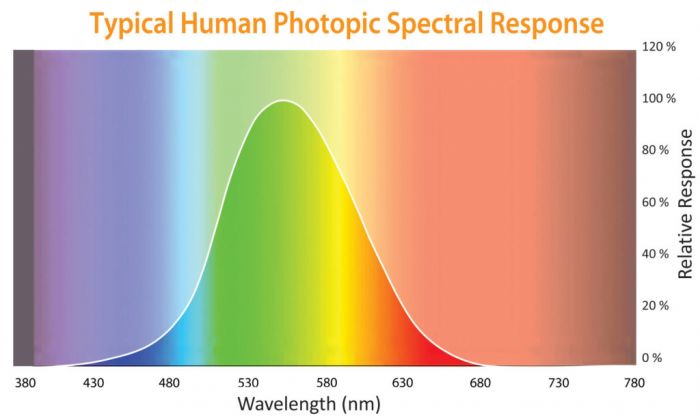 typical human photopic spectral response